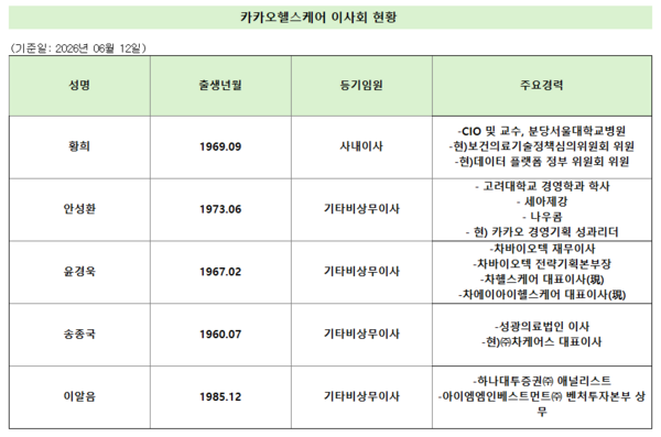 이사회 새판 짠 카카오헬스케어, 올해 매출 2배 정조준 - 뉴스 썸네일 이미지