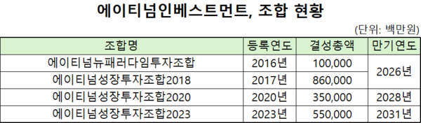 [VC경영분석] 에이티넘인베스트, 국민성장펀드 선정...1조 펀드 결성 청... - 뉴스 썸네일 이미지