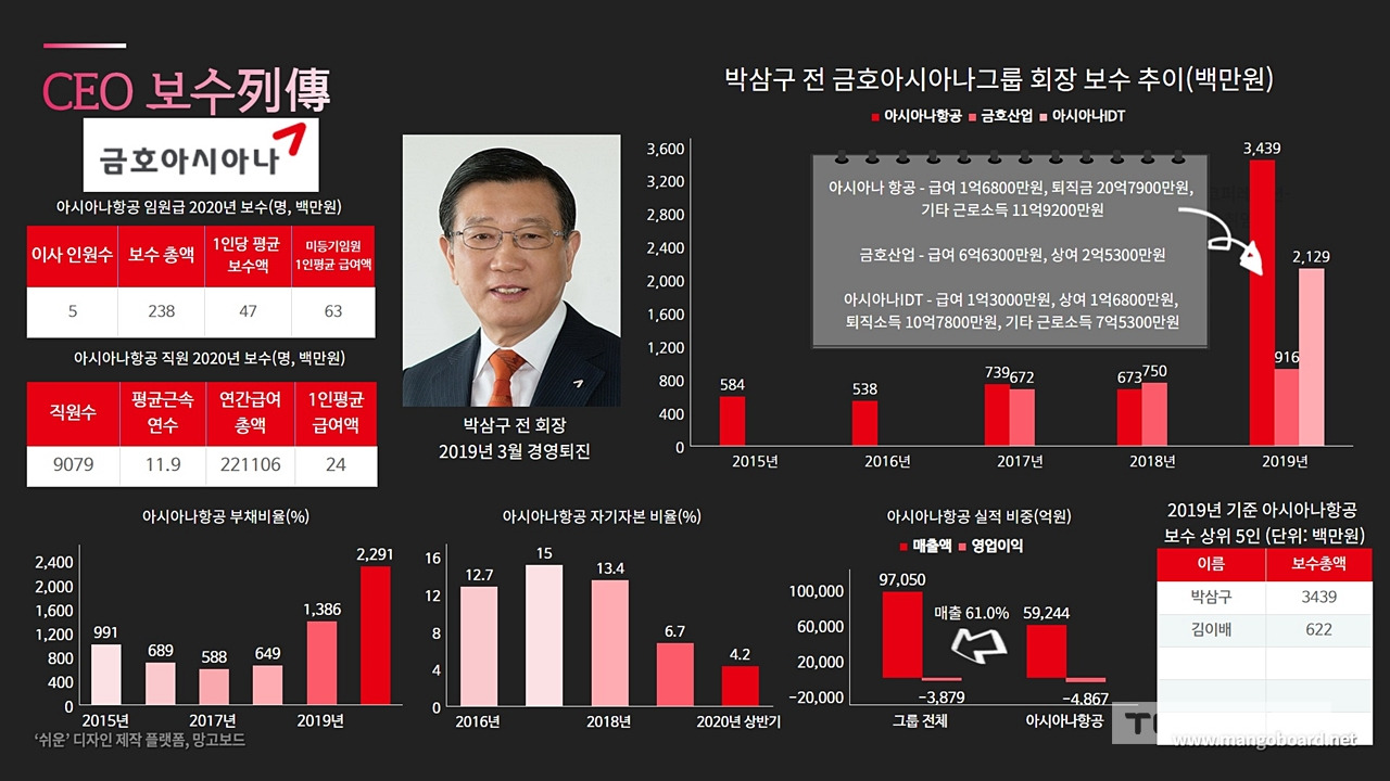 아시아나항공 경영난, 오너일가 책임 경영은 어디서?