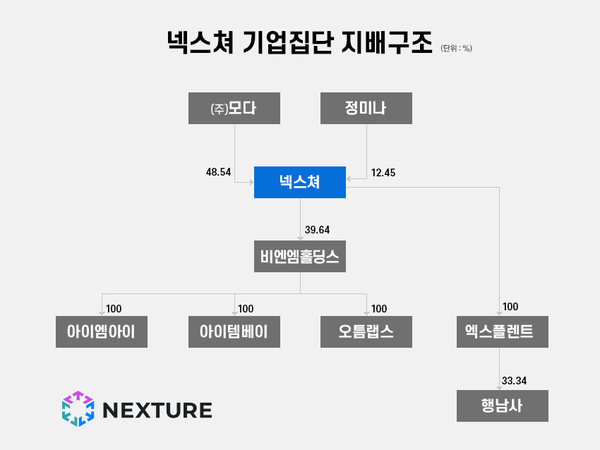 넥스쳐, 5년째 '계속기업 불확실성' 꼬리표...아이러브커피 신화 끝났나 - 뉴스 썸네일 이미지