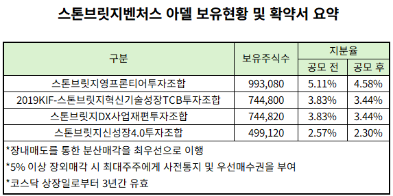 [아델 IPO] 2대 주주 스톤브릿지의 묘수...'경영권 안정·엑시트 자율성... - 뉴스 썸네일 이미지