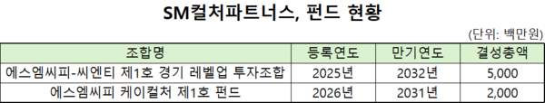 [엔터3사 벤처투자] 펀드 운용 본격화한 SM컬처파트너스, 3Q 500억 펀드 결... - 뉴스 썸네일 이미지