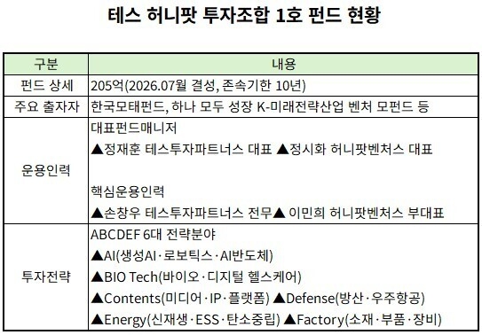혹한기 뚫은 테스투자·허니팟, 205억 펀드 결성...'6개 섹터' 집중 투자 - 뉴스 썸네일 이미지