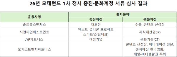 [26년 모태펀드 1차] 중진·문화 동시 통과 3곳...서류심사 '희소 사례' - 뉴스 썸네일 이미지
