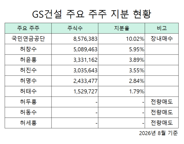 GS건설, 줄어든 오너일가 지분...국민연금 '단일 최대주주' 굳히기 - 뉴스 썸네일 이미지