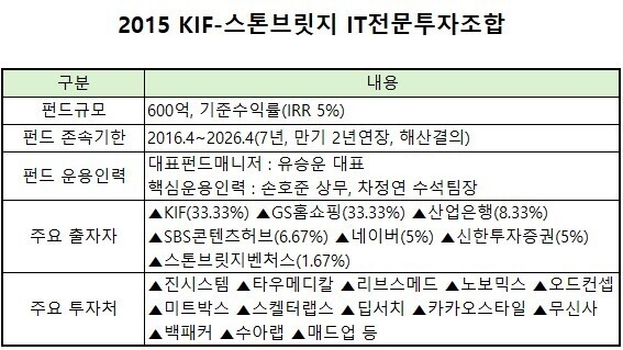 [VC펀드 줌인] 'KIF 장학생' 스톤브릿지벤처스, 600억 '2015펀드' 청산절... - 뉴스 썸네일 이미지