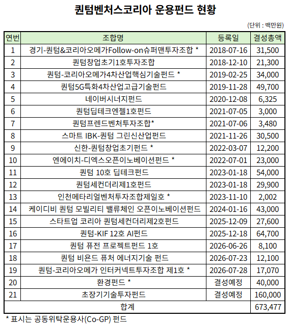 '초장기' 따낸 퀀텀벤처스, 딥테크·멀티투자 저력...첫 1000억 펀드 장착 - 뉴스 썸네일 이미지