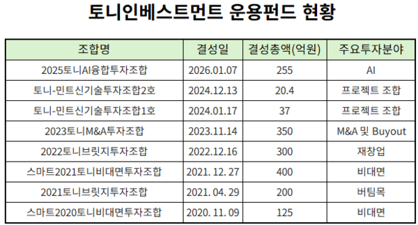 토니모리 계열 토니인베스트, 설립 첫 2인 대표 체제로 전환 - 뉴스 썸네일 이미지