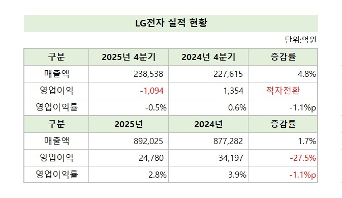 Lg Inflation LG Electronics Last year's 4Q deficit Sales growth is comforting