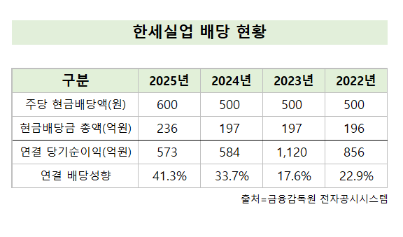 [패션 OEM 리포트] [한세실업] ② 저평가 늪...배당 확대에도 주주 달래기... - 뉴스 썸네일 이미지