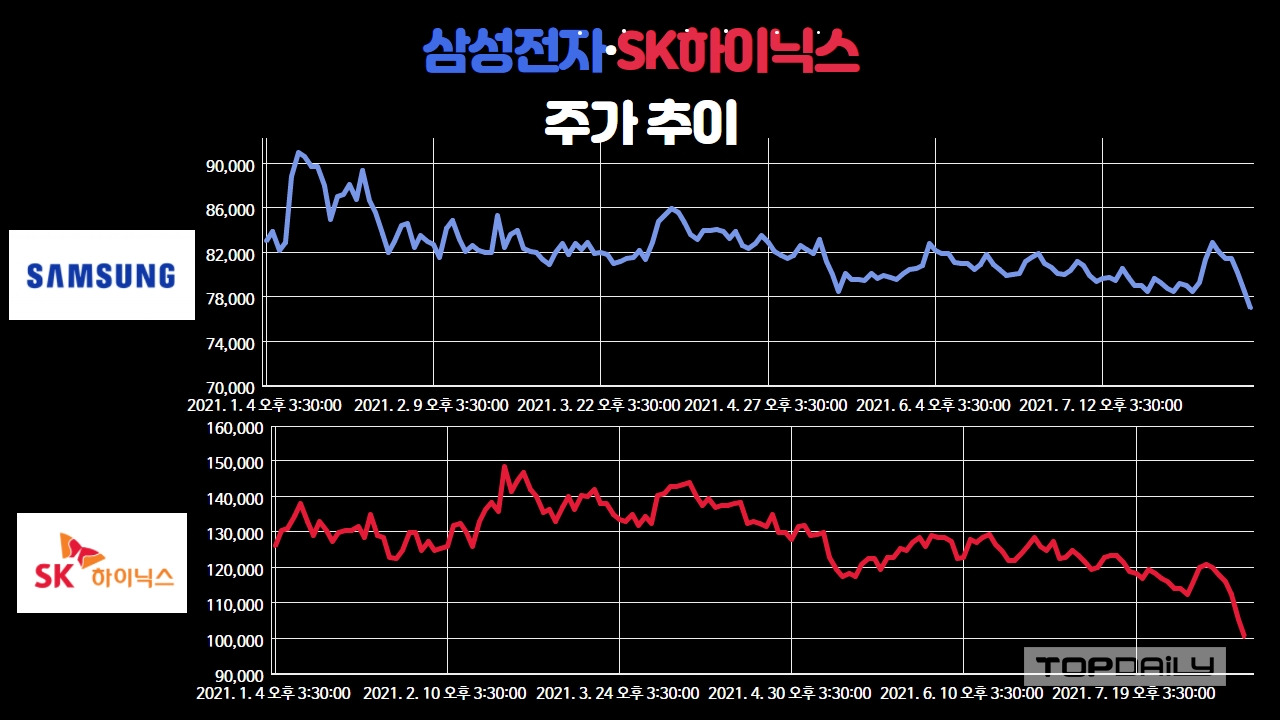 삼성전자·SK하이닉스 일주일 내내 지속된 주가 하락…
