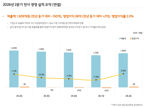 웅진씽크빅, 2분기 비용 효율화로 '수익 성장' - 뉴스 썸네일 이미지