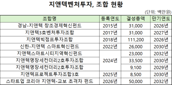지앤텍벤처투자, 모태펀드 이어 성장금융까지...펀드레이징 순항 - 뉴스 썸네일 이미지