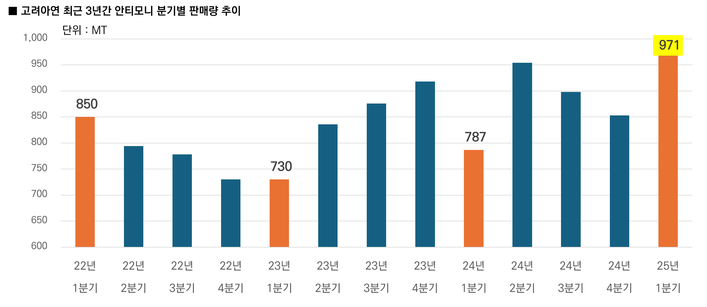 korea-zinc-antimony-key-defense-material-sales-volume-highest-ever
