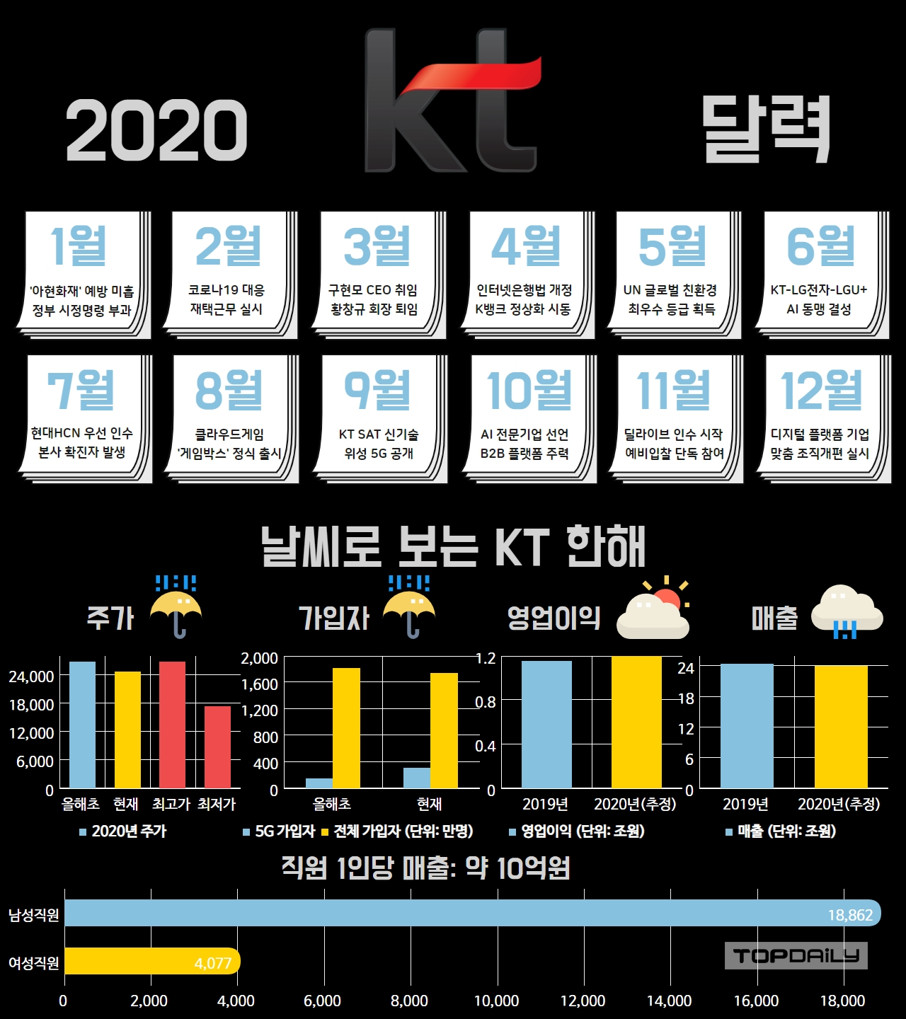 ② 비통신 잡으려다 본업 놓친 KT 구현모, 주가 부양은 잡을까
