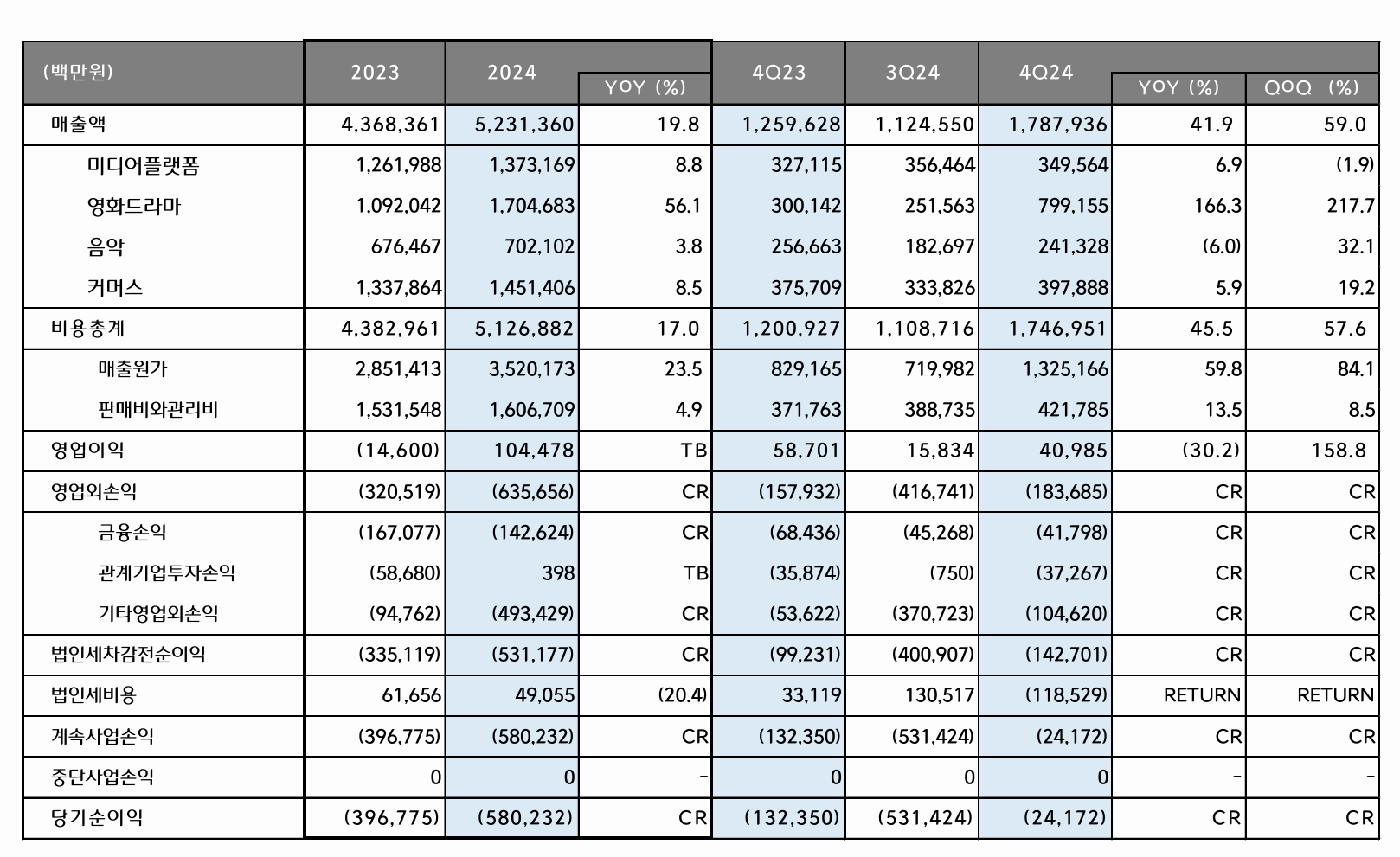 CJ ENM, 작년 매출·영업익 확대…사업군 고른 성과