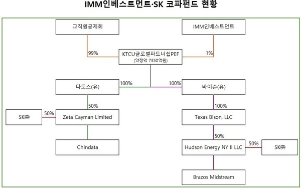 IMM인베스트먼트, 회수 물꼬 튼 SK 코파펀드...성과 기대감↑ - 뉴스 썸네일 이미지