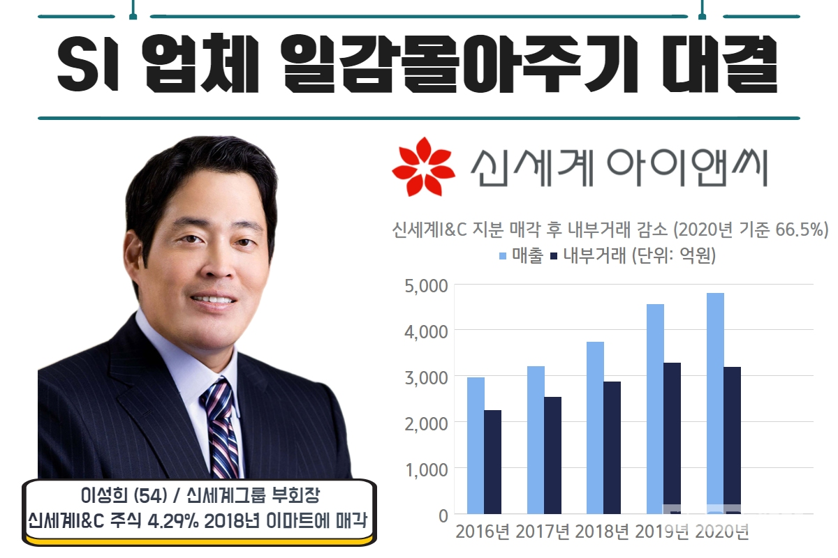 정용진 지분과 함께 단물 빠진 신세계I&C, 내부거래는 계속된다