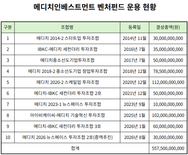 메디치인베스트, 뉴스페이스 2호 펀드 멀티클로징 순항 - 뉴스 썸네일 이미지