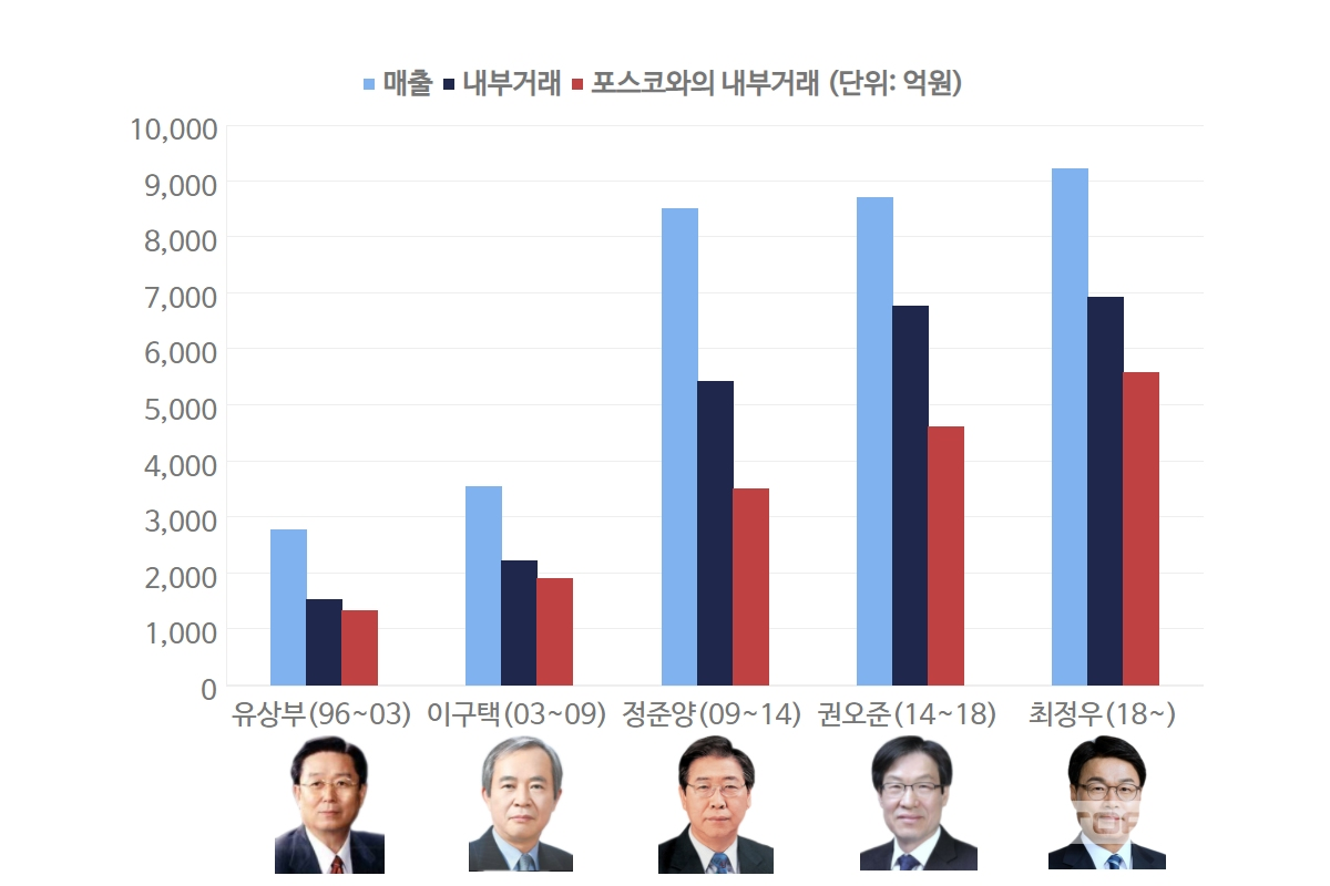 포스코 ict 주가 (89) 사진