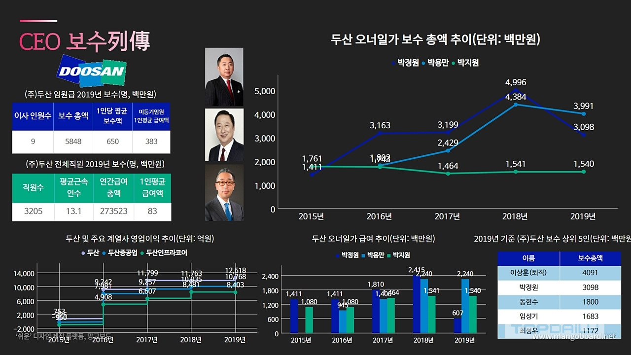 두산그룹의 장밋빛 전망, CEO 급여로만 나타났나