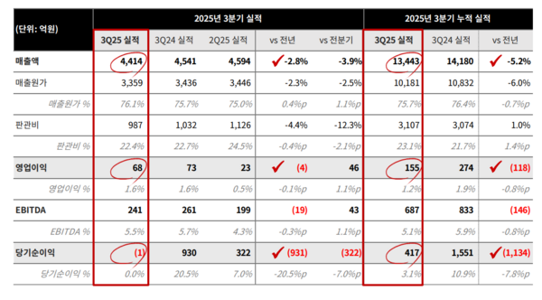 한샘, 상암 본사 매각 기저효과...3Q 순손실 전환 - 뉴스 썸네일 이미지
