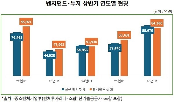 벤처펀드 상반기 8.4조 결성...'펀딩 호황' 속 현장은 한파 - 뉴스 썸네일 이미지