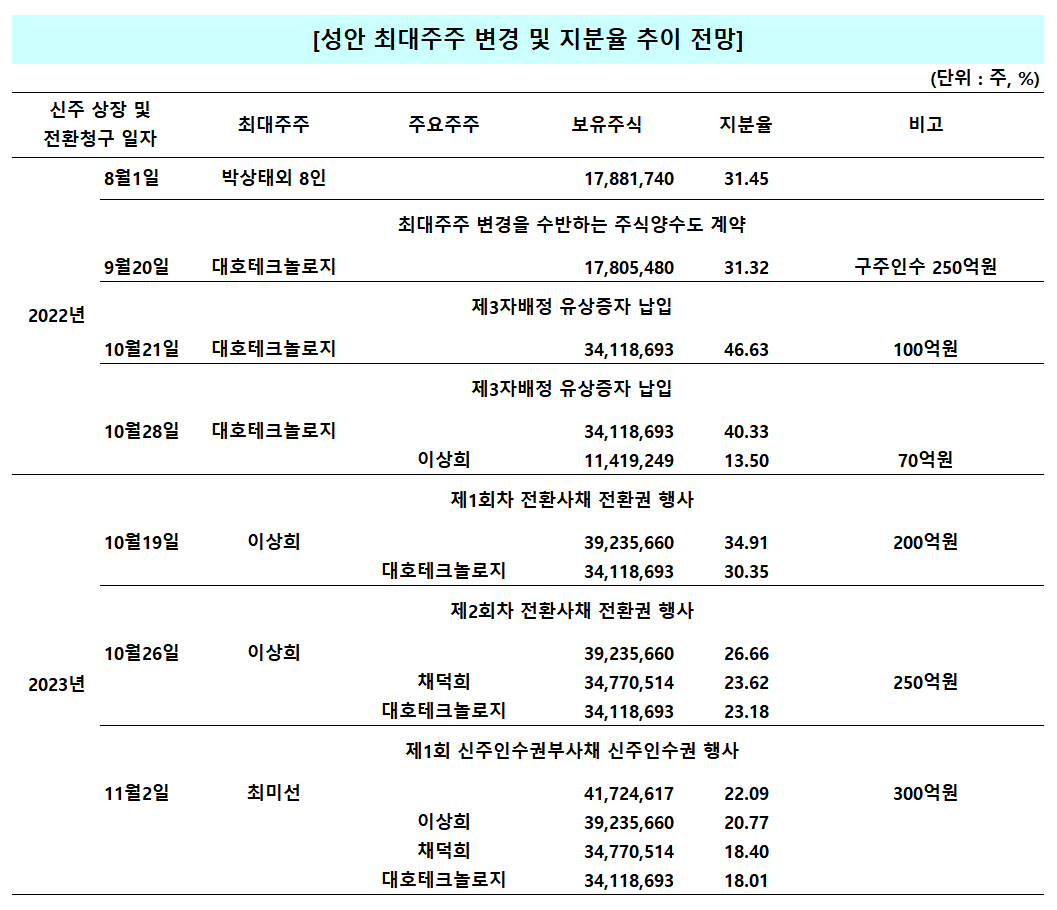 복잡하게 얽힌 매각 구조, 진짜 주인은?