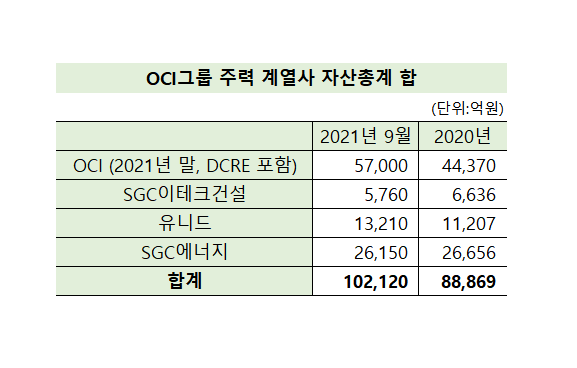 DCRE·폴리실리콘, 10조 클럽 재진입 이끌까