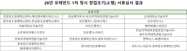 [26년 모태펀드 1차] '지역 투자 의무화' 적중...창업초기 소형, 지역 벤... - 뉴스 썸네일 이미지