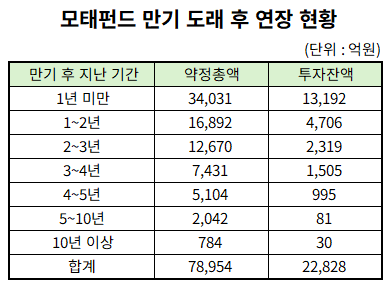 [국정감사] [2026] 모태펀드도 막힌 출구...'회수 절벽' 벤처캐피털 현주... - 뉴스 썸네일 이미지
