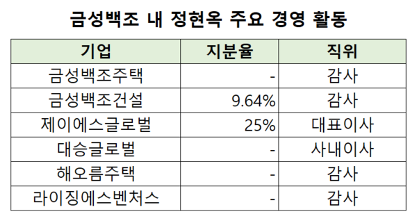[건설사 점검] [금성백조] ⑩ 장녀 정현옥, 자금력 확장 돌파구 마련 '촉... - 뉴스 썸네일 이미지