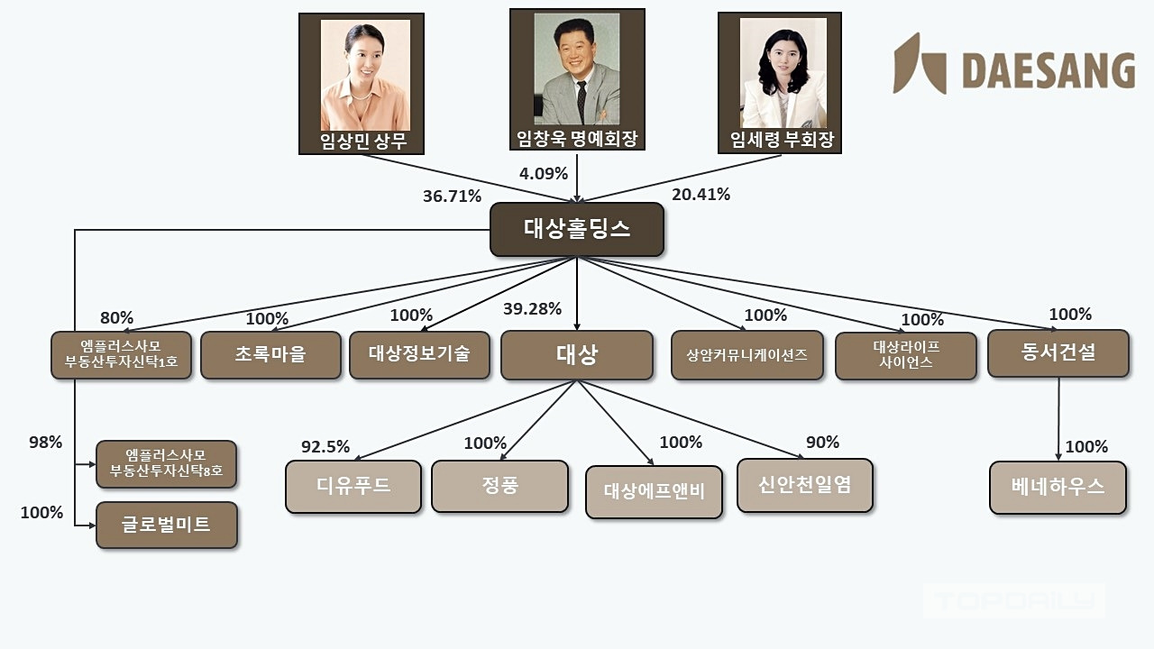 ㉞ 탄탄한 대상그룹, 지주사 매출 급증 이유