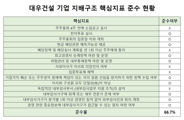 무배당 대우건설, 지배구조 개선 '제자리걸음' - 뉴스 썸네일 이미지