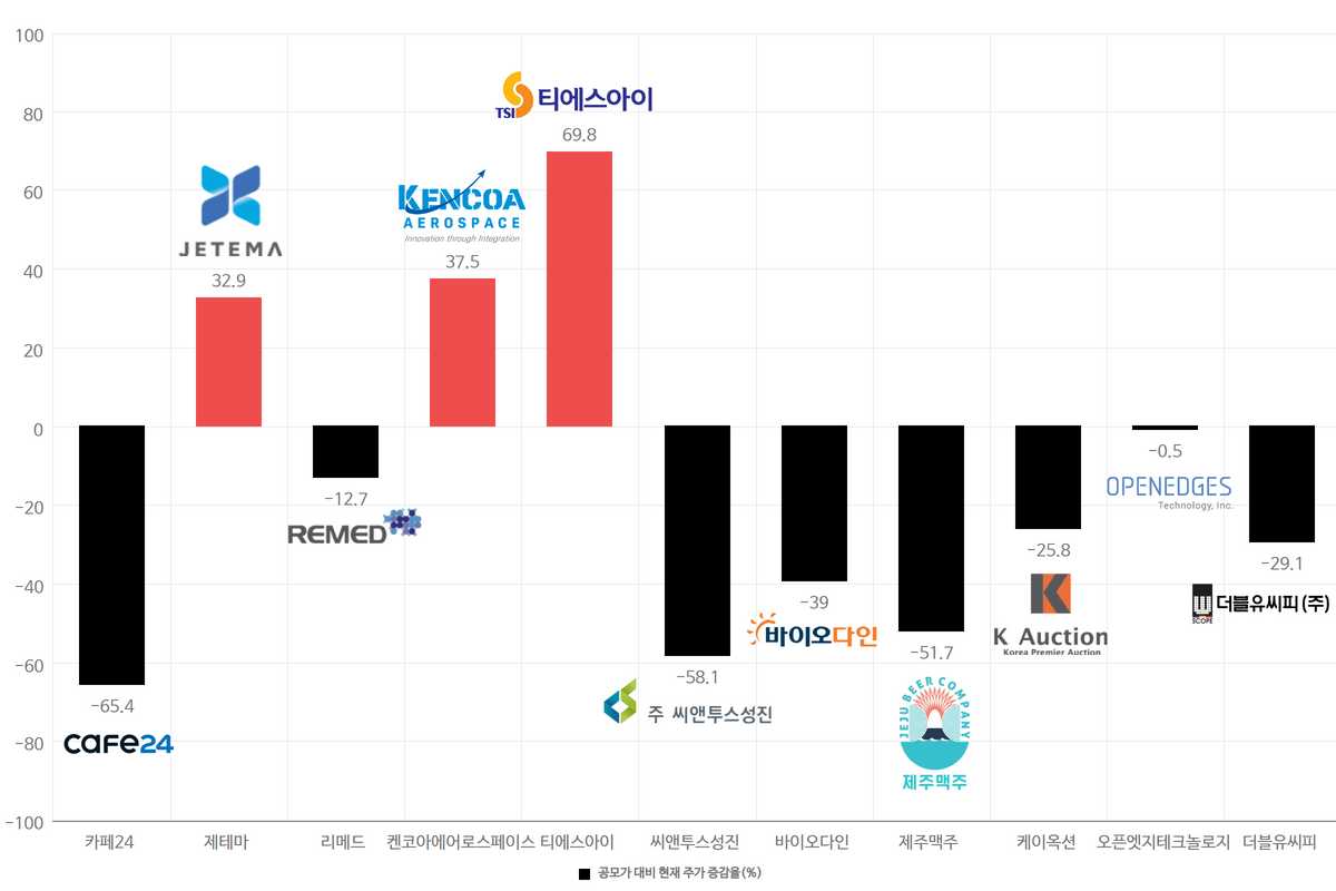 공모가 밑도는 현실