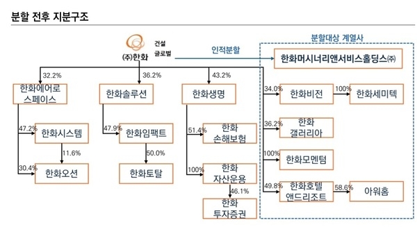 [한화 3.0 로드맵] 신설 지주사, 관건은 '자산 5조' 호텔 지분 정리 - 뉴스 썸네일 이미지