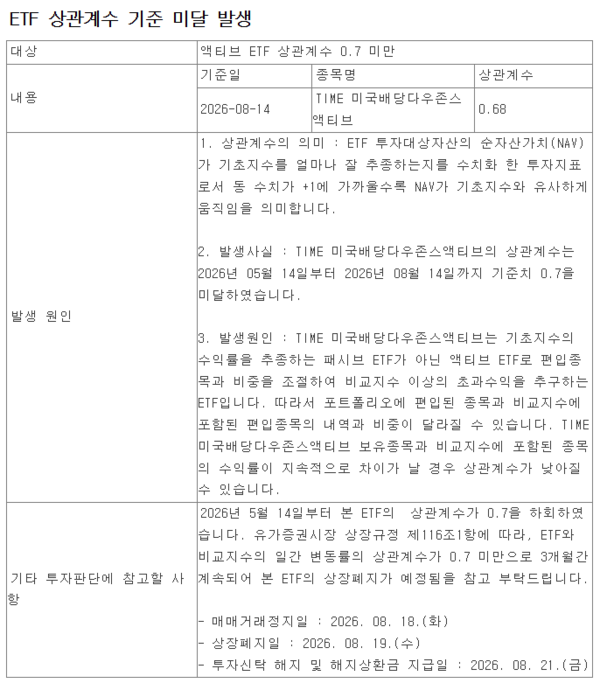 액티브 ETF 잇단 상장폐지···'상관계수' 논란 언제까지?