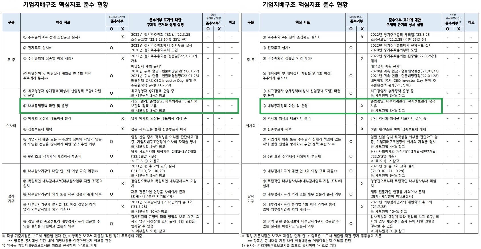5개월 지나 말바꾼 현대오토에버, 리스크관리 미흡