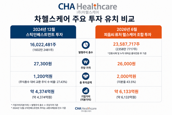 차헬스케어, '6000억 밸류' 인정...남은 과제는 IPO 흥행 - 뉴스 썸네일 이미지