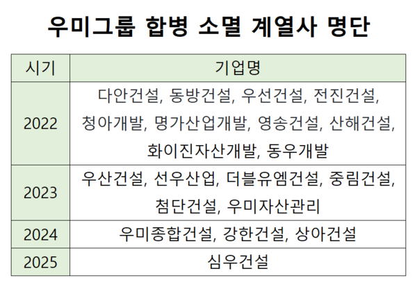 [건설사 점검] [우미건설] 지배구조 '수술대'...자회사 정리 속도 - 뉴스 썸네일 이미지