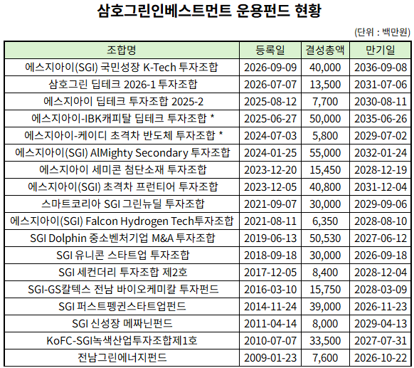 삼호그린인베스트, 1500억 펀딩 순항...멀티클로징으로 채운다 - 뉴스 썸네일 이미지