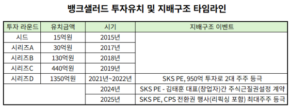 뱅크샐러드, IPO 시동...SKS PE와 맺은 창업자 근질권 해소 주목 - 뉴스 썸네일 이미지
