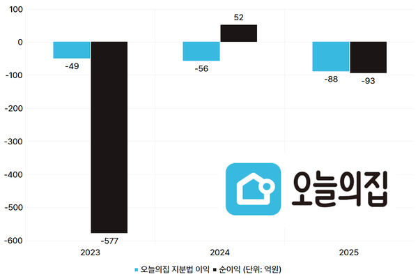 오늘의집, 해외 사업 부진에....지분법 손실 부담 가중 - 뉴스 썸네일 이미지