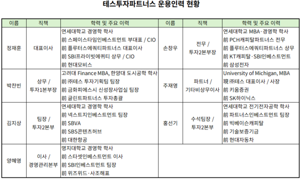 [하우스 분석] 테스투자, VC·PE 투트랙 인력풀...초고속 '8주 심사 체계... - 뉴스 썸네일 이미지