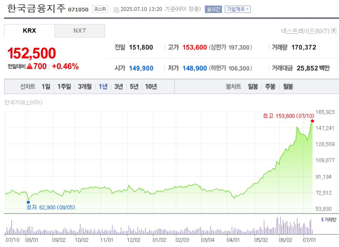 실적 기대감 커진 한국금융지주, 소극적 주주환원 아쉬움