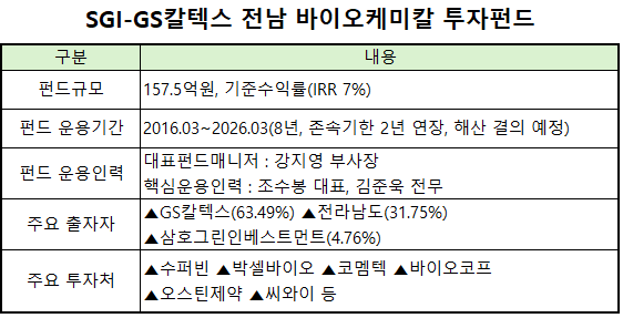 [VC펀드 줌인] 삼호그린인베스트, '지방·테크' 담은 GS칼텍스펀드 해산... - 뉴스 썸네일 이미지