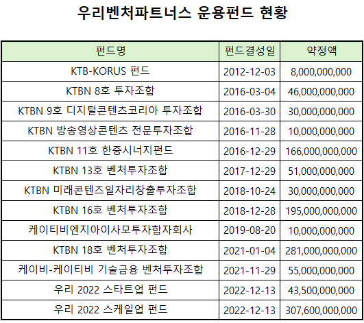 우리벤처, 빨라지는 펀딩시계...벤처부터 PEF까지 겨냥 - 뉴스 썸네일 이미지