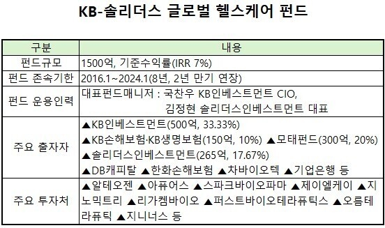 [VC펀드 줌인] KB인베·솔리더스, 내달 만기 글로벌헬스케어펀드...회수... - 뉴스 썸네일 이미지