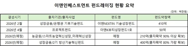 이앤인베스트, 벤처펀드 2개 결성 눈앞...올해 1100억 모은다 - 뉴스 썸네일 이미지